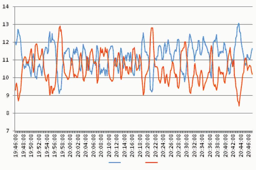 zasilanego lekkim olejem opałowym MIX oraz pomiarów temperatury gazów w miejscu pobrania próbek do badań CO2, O2 [%] O2 CO2 czas