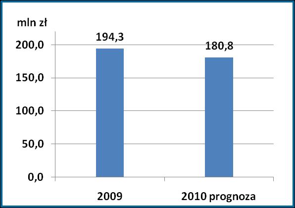 Prognoza finansowa Grupy na 2010 PRZYCHODY ZE SPRZEDAŻY EBITDA I ZYSK NETTO -6,9% +6,1% +50,9% Przychody EBITDA Zysk