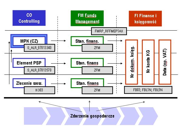 2. Aspekty organizacji złożonej - wybrane przykłady funkcjonalne w UJ 2.2. Zintegrowany proces dekretacji w wymiarze memoriałowym i kasowym w SAP ERP (CO, FM, FI) Model zarządzania finansami uczelni