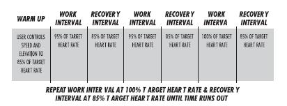 Po zakończeniu rozgrzewki urządzenie będzie kontrolowało prędkość, tak by interwały treningu mieściły się w przedziale 95% - 100% maksymalnego rytmu pracy serca.