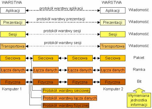 Model ISO/OSI opis Laboratorium Numer 7 Model OSI/ISO to sposób realizacji otwartych połączeń systemów komputerowych. Rys. Przepływ danych w modelu OSI/ISO między warstwami.