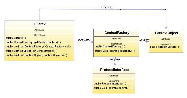 Wzorzec Context Object umożliwia hermetyzację stanu w sposób