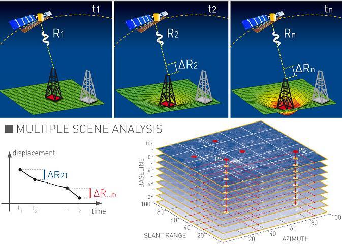 Metoda PSInSAR http://www.ngoilgas.