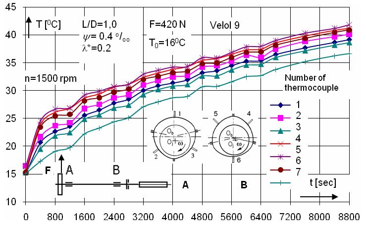 166 T R I B O L O G I A -011 Fig. 9. Runs of temeratures measured on the oerating surfaces of the ericycloid -lobe journal bearings of grinding sindle SPE-40; thermocoule No.