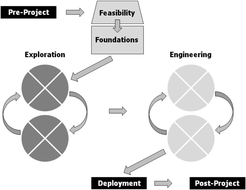 Waldemar Łabuda W drugim, przykładowym modelu procesu wytwarzania oprogramowania w podejściu zwinnym, wszystkie prace fazy Exploration kończą się przed rozpoczęciem prac fazy Engineering.