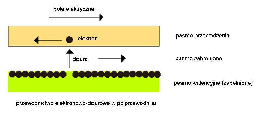 Półprzewodniki Source: