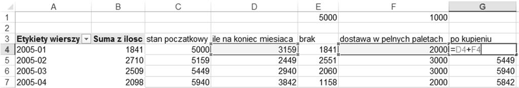 Wyznaczamy stan magazynu po zakupach. 7. Obliczamy liczbę dostaw większych bądź równych 4000. Rozwiązanie zdającego 1.