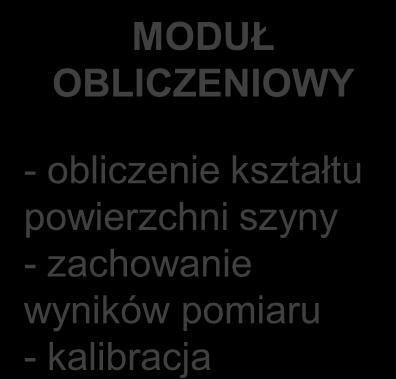 konfiguracji N Modułów pomiarowych MODUŁ