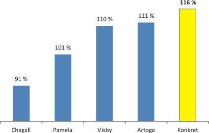 1. KONKRET i wiesz co siejesz Nowa odmiana mieszańcowa o bardzo wysokim potencjale plonowania w doświadczeniach rejestrowych COBORU do 138 % wzorca. Nr 1 plonowania w woj.