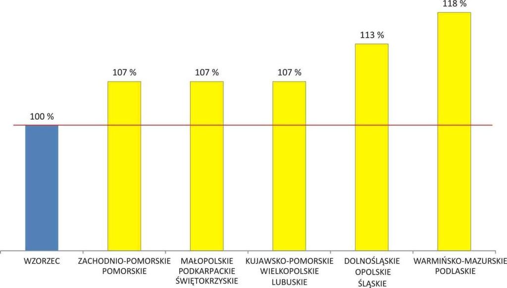 9 4. BOGART gwiazda wśród odmian odmiana populacyjna zarejestrowana w 2008 roku posiada bardzo wysoki potencjał plonowania (108 % wzorca w doświadczeniach PDO w 2011 roku) Bardzo dobra zimotrwałość