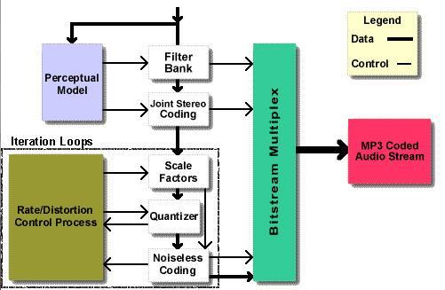 Kompresja Audio MPEG (MP3) Fraunhofer Labs