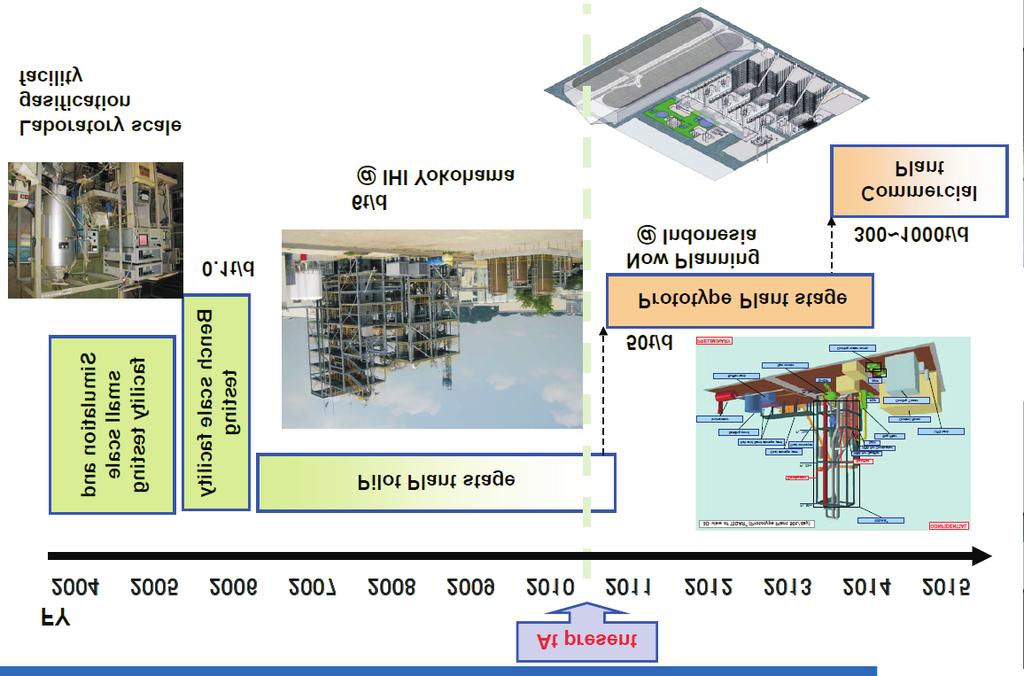 Rys. 1. Fazy rozwoju dla przyk³adowej nowej technologii zgazowania wêgla (Progress of 20