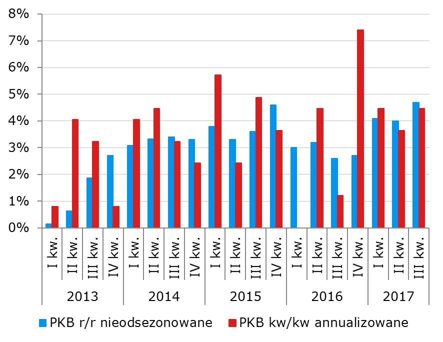 PKB przyspiesza po raz kolejny Zgodnie z tzw. szybkim szacunkiem GUS, PKB w III kwartale przyspieszył z 4,0 (po rewizji) do 4,7% r/r.