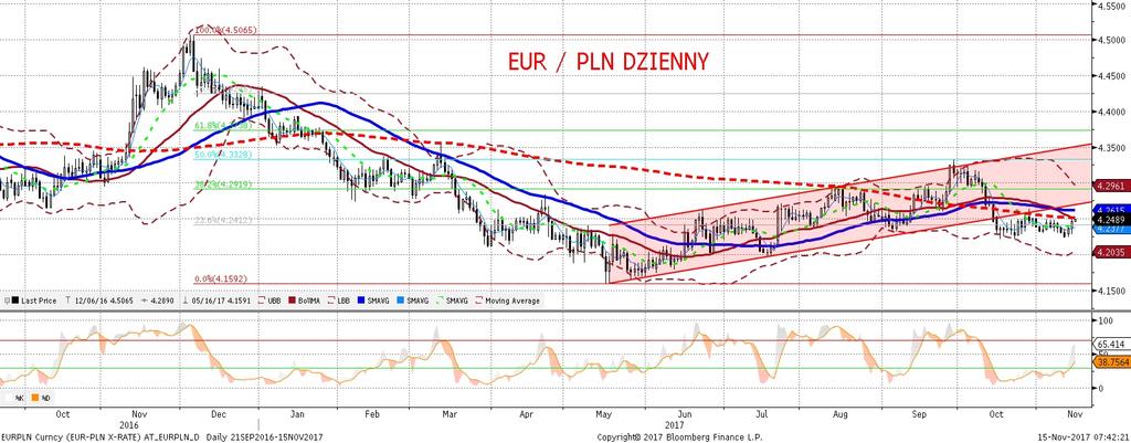NIE KASOWAC EURPLN fundamentalnie EURPLN technicznie Tak jak sie spodziewalis my, PKB w III kwartale zaskoczył w góre. Spowodowało to pewne umocnienie złotego do poziomu bliskiego 4,23.