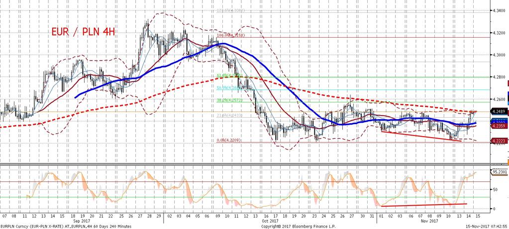 Kluczowy dla wczorajszej zmiennos ci złotego (na parze EURPLN) był solidny ruch EURUSD w kierunku północnym (patrz sekcja analiz) i to w zasadzie zdeterminowało dalsza czes c sesji i powrót notowan w