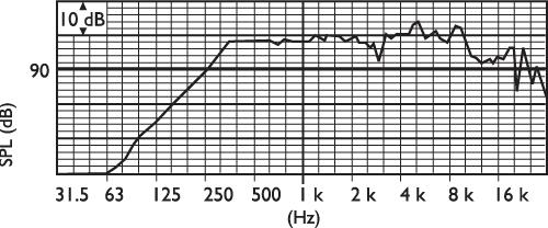 2 LA1-UW36-x Column Loudspeakers Polar diagram horizontal (measured