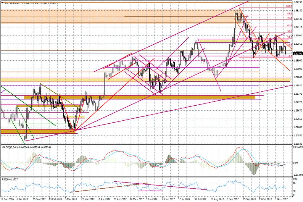 Wykres dzienny GBP/USD A co na pozostałych parach?