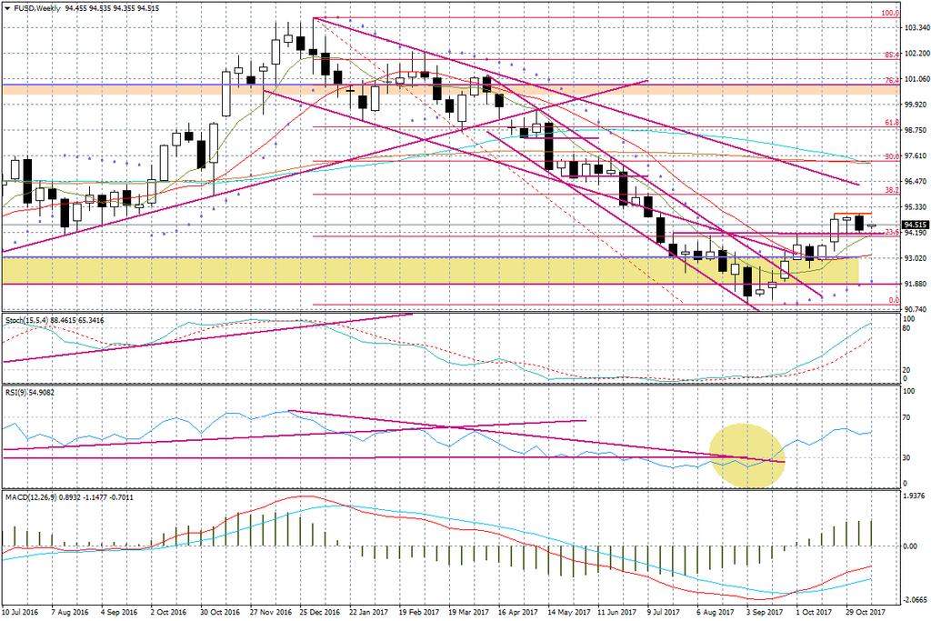 Wykres tygodniowy FUSD W strefie euro w tym tygodniu czekają nas kolejne szacunki nt. dynamiki PKB w III kwartale, a także listopadowy odczyt indeksu ZEW w Niemczech (to już jutro).