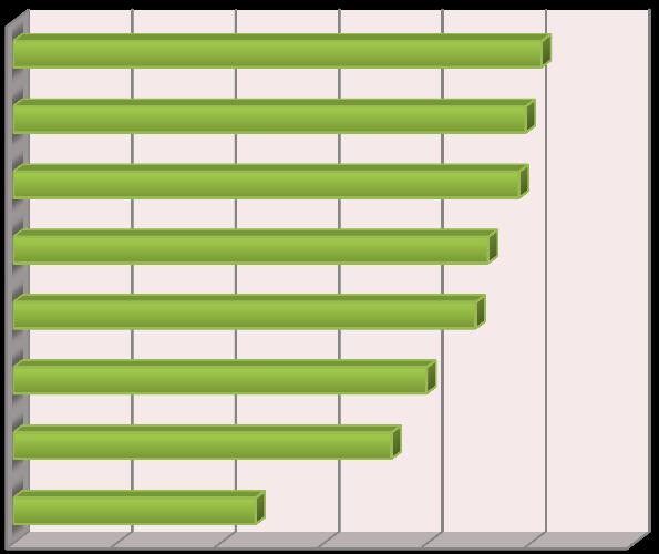 Wykres 22. Długość sieci wodociągowej w Powiecie Łukowskim w latach 2007-2014.