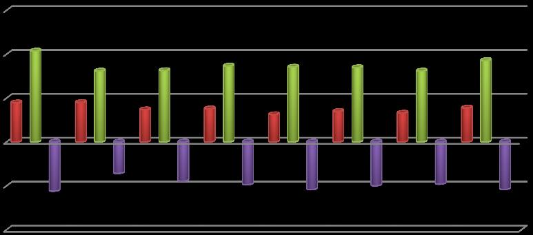 Wykres 5. Saldo migracji w Powiecie Łukowskim w latach 2007-2014.