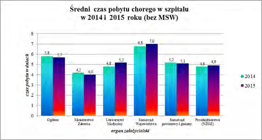 - 8 - radioterapii 315,2 dni, tj. 86,4%, neurologicznych 307,9 dni, tj. 84,4%, rehabilitacyjnych dla dorosłych 301,7 dni, tj. 82,7%, gruźlicy i chorób płuc dla dorosłych 300,6 dni, tj. 82,3%.