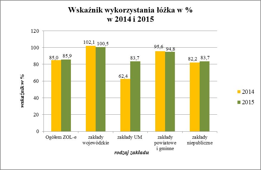 - 11 - Najwyższy wskaźnik występuje w zakładach wojewódzkich i wynosi 100,5%, co oznacza, że w 2015 roku łóżko pracowało przez 366,9 dni.