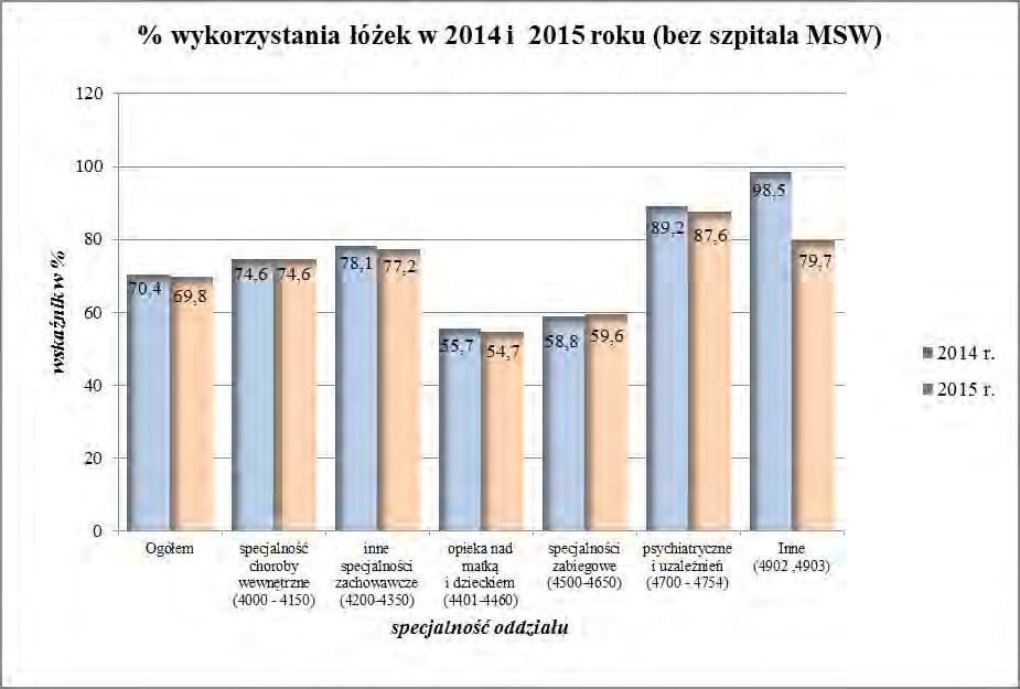 - 7 - Wskaźnik wykorzystania łóżek w odniesieniu do komórek organizacyjnych danej specjalności w 2015 r. przedstawia się następujaco: W 2015 r.