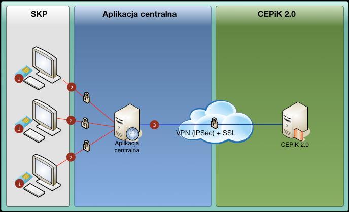 Łącze internetowe powinno być zakończone urządzeniem (routerem) o parametrach: 1. możliwość zestawienia tunelu VPN (IPSec) z wykorzystaniem certyfikatu do urządzenia Cisco ASA 55xx, 2.