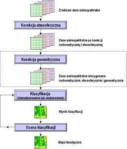 Katarzyna Osińska-Skotak Anna Fijałkowska Zofia Chudzyńska WPŁYW KOREKCJI GEOMETRYCZNEJ NA WYNIKI KLASYFIKACJI ZDJĘĆ WIELOSPEKTRALNYCH Streszczenie.