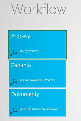 Zawiera listy pozwalające uprawnionemu operatorowi na śledzenie prac nad zadaniami i procesami innych użytkowników. Rysunek 10 Listy modułu Workflow Moduł zawiera listy Procesów i Zadań.
