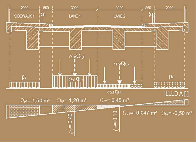 Przykład obliczania obciążeń ruchomych przypadających na analizowany dźwigar A Obciążenia dźwigara A od TS: A P k max Wartość charakterystyczna Q1 Q 1, k Q1 Q2 Q 2, k Q2 max min Wartość obliczeniowa