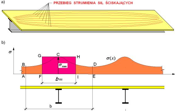 pasma b m b 1 b0 b2 b m 1,1 m 0,6m 0,75m 2, 1m Efekt szerokiego pasma w ściskanej płycie pomostowej a) przebieg