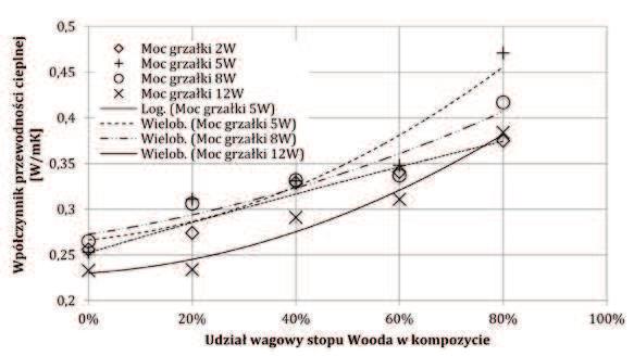 Rys. 4. Wpływ stopu Wooda na przewodność cieplną w kompozycie Fig. 4. Influence of Wood s alloy thermal conductivity in the composite Tabela 3. Wzory korelacyjne dla krzywych z wykresu (Rys.