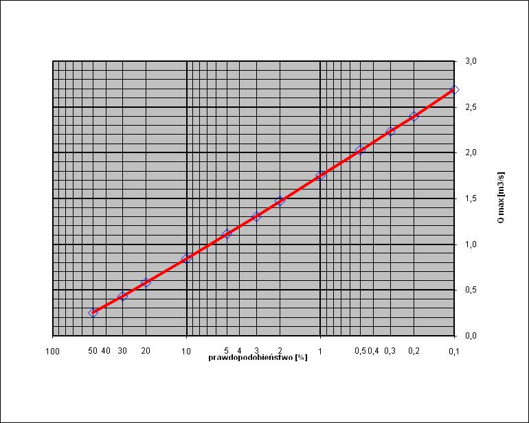 Średni spadek stoków I s = 55,90 [m/km] Charakterystyka koryta Φ r = 11,50 Charakterystyka stoków Φ s = 2,09 Czas spływu t s = 11,91 [min] Maksymalny moduł odpływu jednostkowego F 1 = 0,18 WYNIK