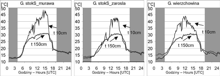 Kontrasty mezo- i mikroklimatyczne w Ojcowskim Parku Narodowym 207 Zróżnicowanie mikroklimatyczne Grodziska Największe kontrasty termiczne obserwowano na odkrytych zboczach południowych porośniętych