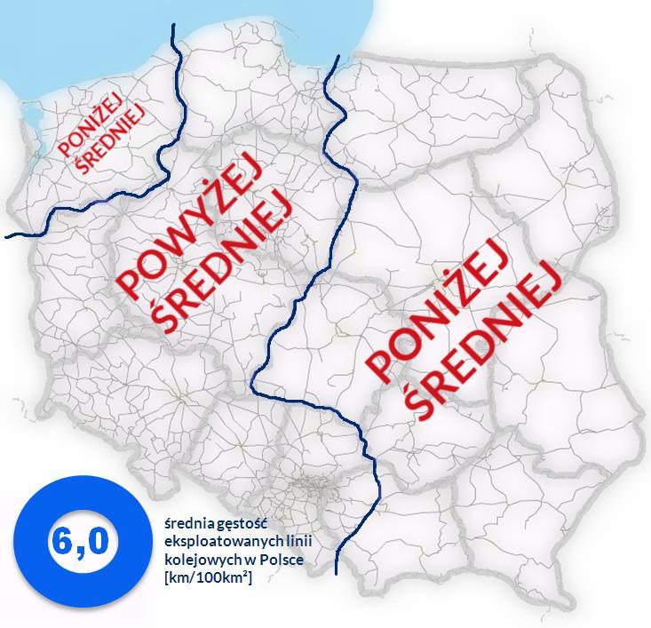 Gęstość linii kolejowych w Polsce Średnia gęstość eksploatowanych linii kolejowych normalnotorowych w Polsce wynosi 6 km na 100 km 2.
