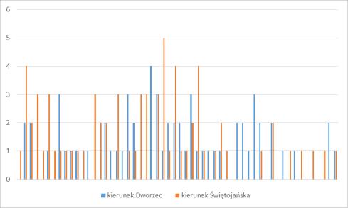 Rys. 25. Natężenie ruchu rowerowego na odcinku ul. Starowiejskiej między ul. Ofiar Piaśnicy a 3-go Maja w dniu 4.06.2014 [15-minutowe przedziały czasowe, godz. 8.00-22.