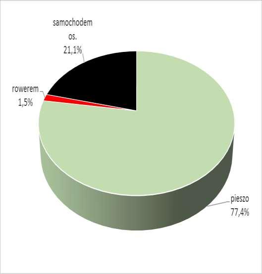 Rys. 28. Surowa struktura ruchu na przekroju ulicy Starowiejskiej między ul. Ofiar Piaśnicy a 3-go Maja w dniu 4.06.2014 [godziny 8.00-22.00] Rys.