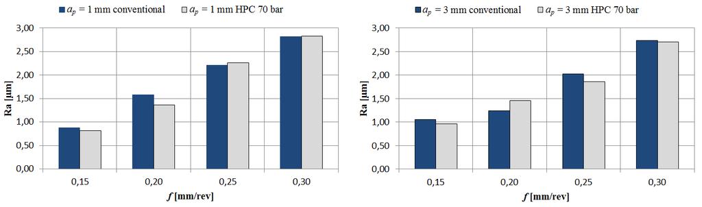 ap = 1 mm konwencjonalne ap = 1 mm HPC 70 bar ap = 3 mm konwencjonalne ap = 3 mm HPC 70 bar f [mm/obr] f [mm/obr] Rys. 5.