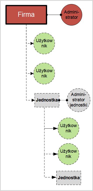 Poniższy diagram ilustruje trzy poziomy hierarchii firmę i dwie jednostki. Opcjonalne jednostki i konta są oznaczone linią kropkowaną.