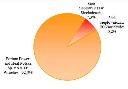 Odbiorcy podłączeni do systemu ciepłowniczego Zapotrzebowanie na ciepło Wzrost zapotrzebowania na ciepło jest spodziewany w ciągu najbliższych lat z powodu ogólnego wzrostu makroekonomicznego Polski,
