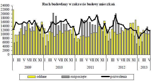 1Q11 2Q11 3Q11 4Q11 1Q12 2Q12 3Q12 4Q12 1Q13 2Q13 1Q11 2Q11 3Q11 4Q11 1Q12 2Q12 3Q12 4Q12 1Q13 2Q13 Raport o obligacjach: Obligacje: Sektor deweloperski Statystyki GUS wskazują na to, że w pierwszych