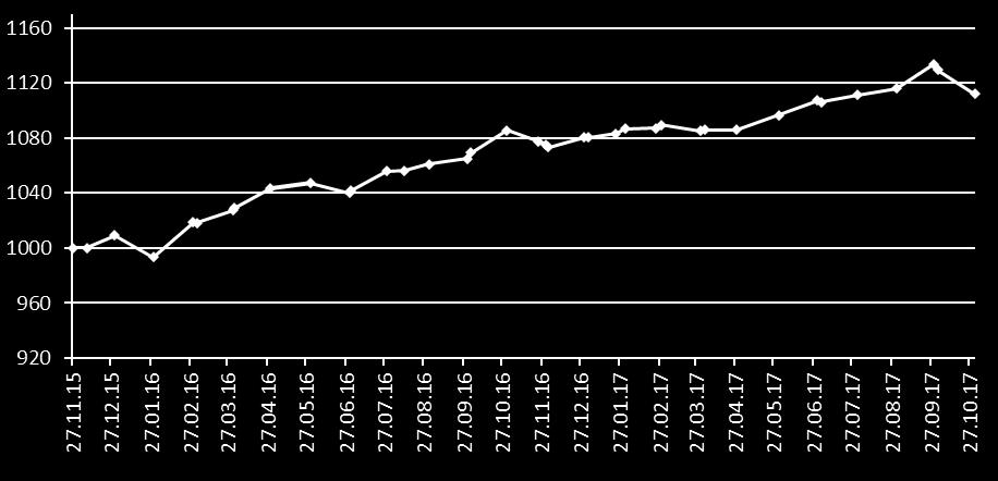 QUERCUS Multistrategy FIZ QUERCUS Multistrategy FIZ +11,2% 2016 +7,1% I-X 2017 +2,9% + Bardzo dobra i stabilna stopa zwrotu nowego funduszu Stopa zwrotu dla QUERCUS Multistrategy FIZ na dzień 31.