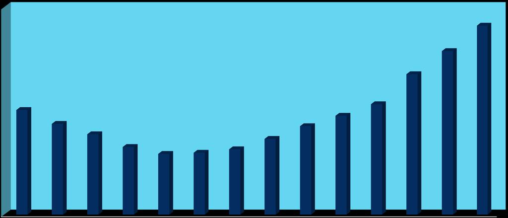 liczba osób 66 64,4 64 62 60 60,2 62,2 58 56 54 57,1 55,9 55 53,9 53,3 53,4 53,7 54,6 55,7 56,6 57,6 52 50 48 2002