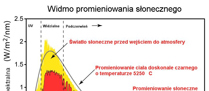 Widmo promieniowania słonecznego