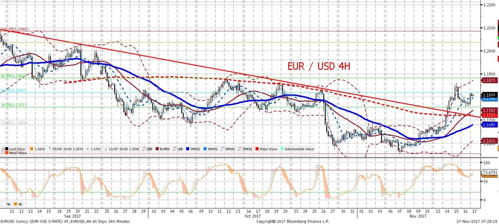 Obecna dynamika na EURUSD raczej nie ma wiekszego zwiazku z danymi (niektórzy komentatorzy wia za nocne osłabienie dolara z nowymi informacjami dotyczacymi s ledztwa w sprawie powiaza n prezydenta