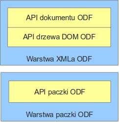 przeszukiwanie treści dokumentów w celu znalezienia fragmentów wg zadanych kryteriów. Biblioteka ODFDOM (patrz rysunek 1) ma strukturę złożoną z dwóch warstw, są to: warstwa paczki ODF i warstwa XML.