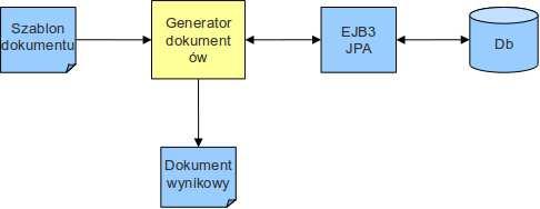 3. Idea typowego modułu generatora dokumentów tekstowych Ideę generatora przedstawia schemat kontekstowy podany na rys. 2.