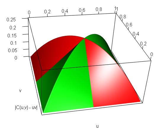 Rysunek 4.3: Wykres funkcji M(u, v) uv (kolor zielony) oraz W (u, v) uv (kolor czerwony). oznaczenie h(v) = D(u, v) p du. Wówczas możemy zapisać, że σ p (C) = (k p ) 1 p h(v) dv. (4.