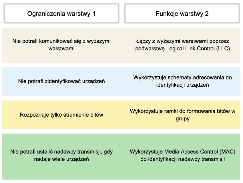 kontroli dostępu do medium MAC (ang. Media Access Control) oraz w zakresie warstwy fizycznej.